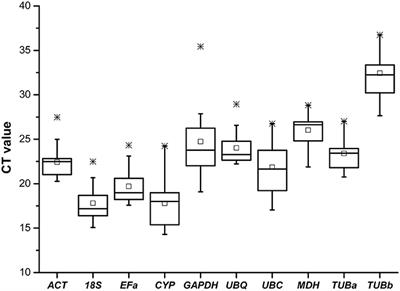 Stable <mark class="highlighted">Internal Reference</mark> Genes for Normalizing Real-Time Quantitative PCR in Baphicacanthus cusia under Hormonal Stimuli and UV Irradiation, and in Different Plant Organs